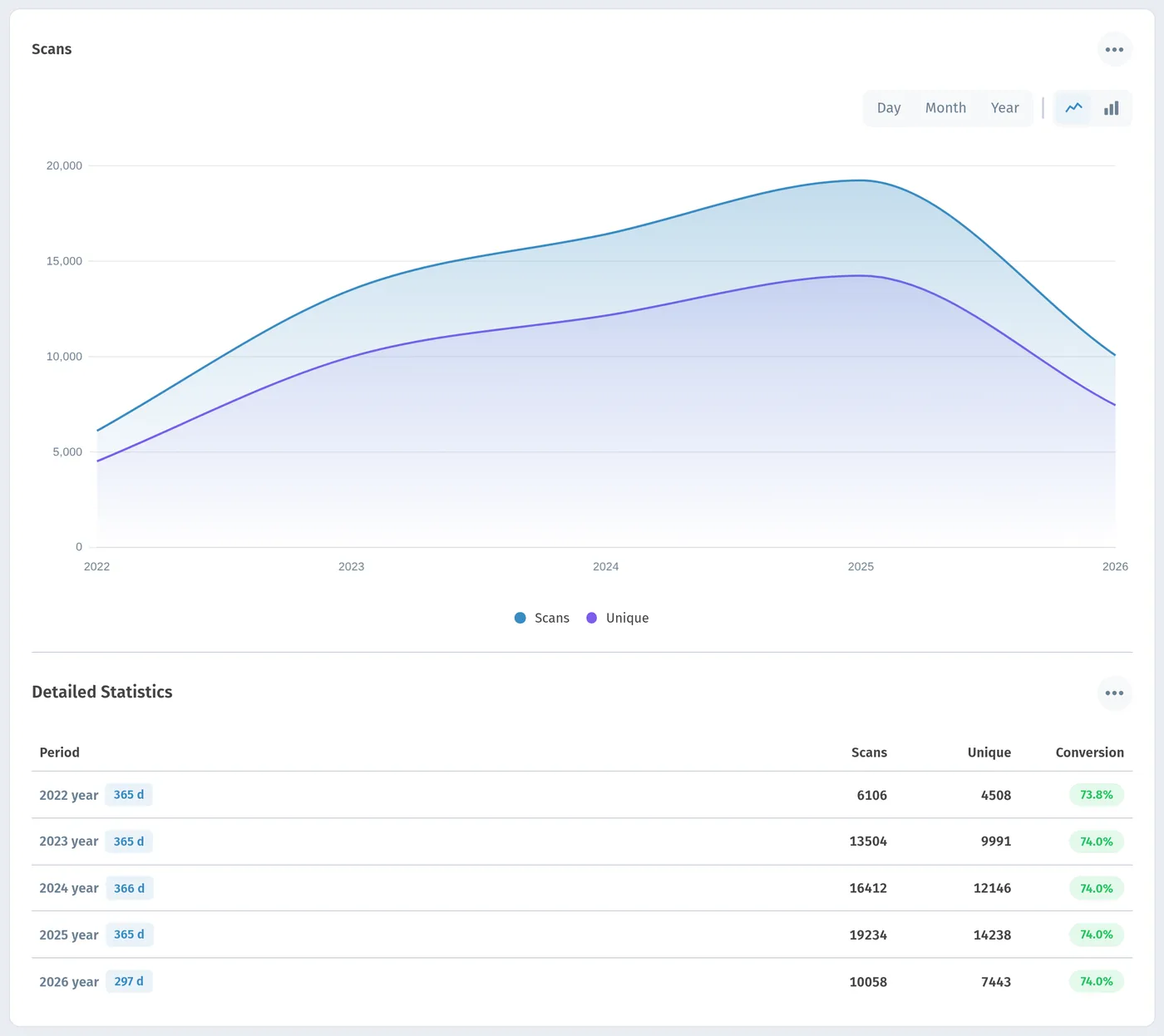 Scans chart and detailed statistics for a dynamic QR code in WebQR