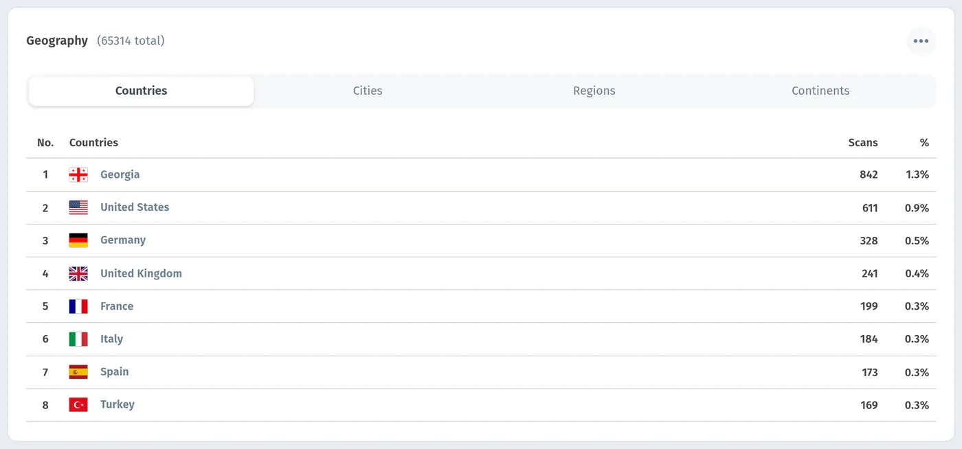 Scan geography: Countries tab with flags, scans, and share