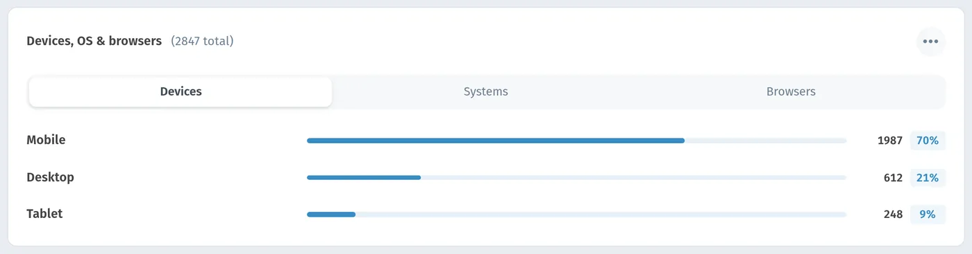 Scan breakdown by device: mobile, desktop, and tablet