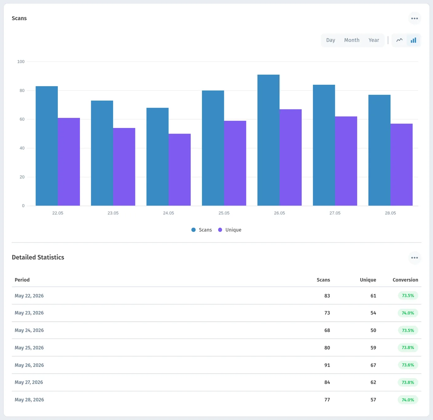 Bar chart of QR scans and unique visitors by day